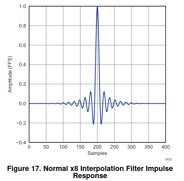 impulse response from the PCM5102 datasheet