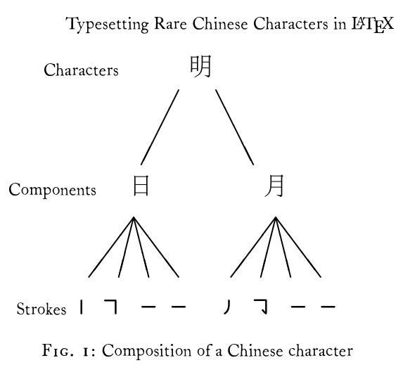 Excerpt from Wong et al., "Typesetting Rare Chinese Characters in LATEX"